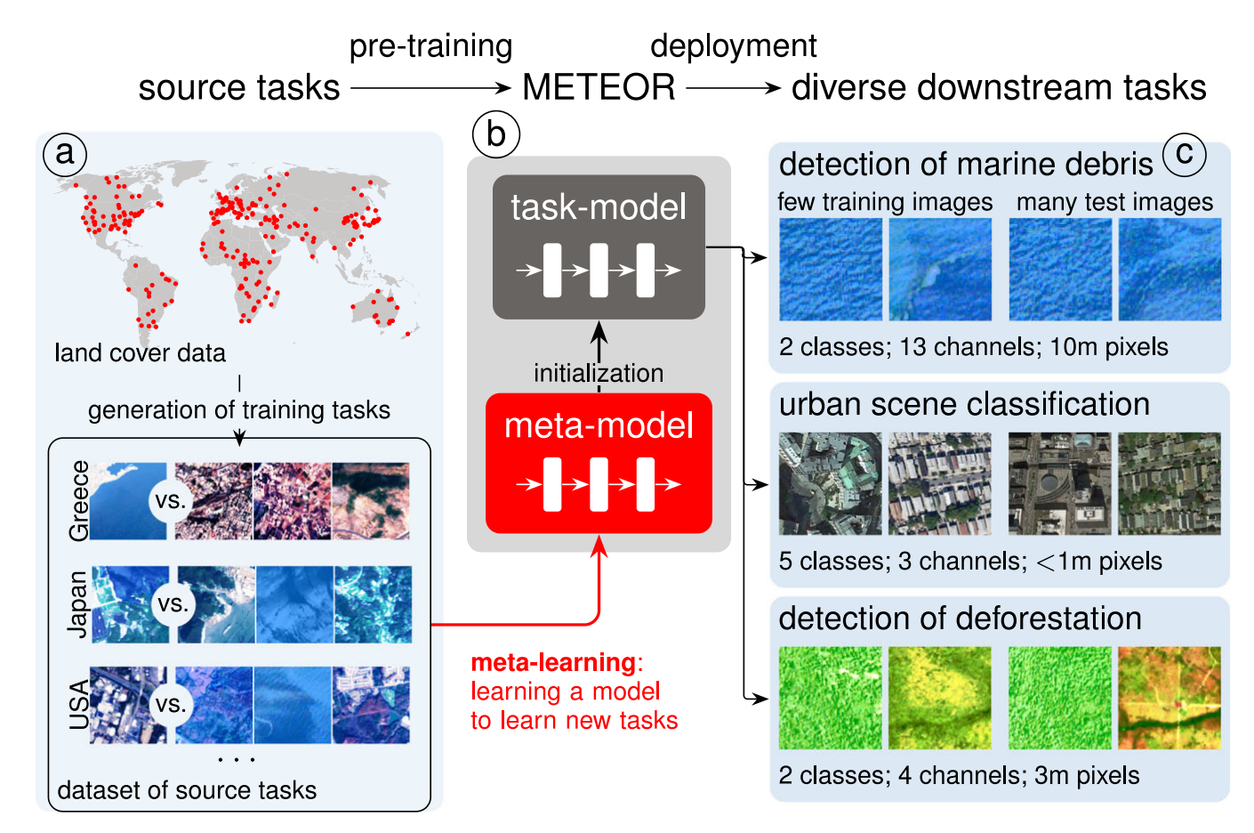 Foundational Models for Satellite data in Chile