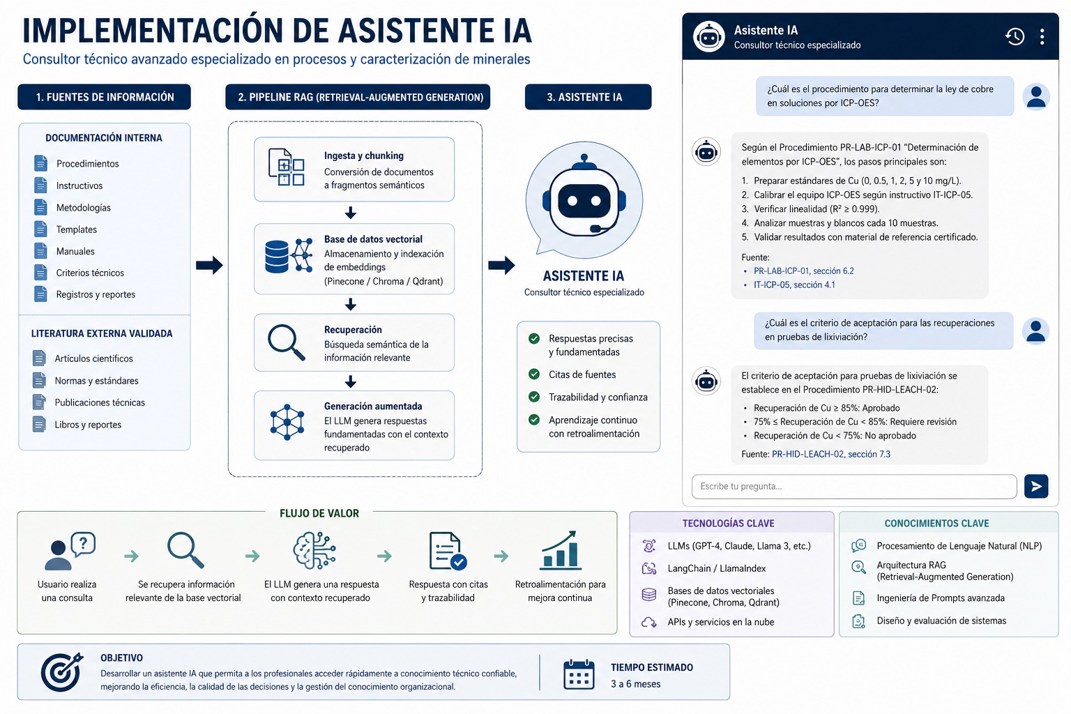 Implementación de Asistente IA interno.